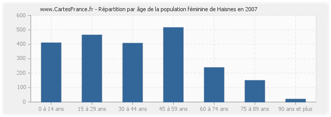 Répartition par âge de la population féminine de Haisnes en 2007