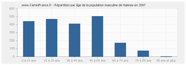 Répartition par âge de la population masculine de Haisnes en 2007