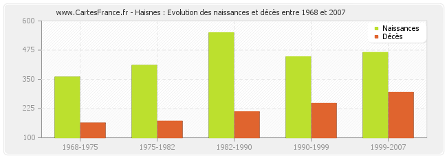 Haisnes : Evolution des naissances et décès entre 1968 et 2007