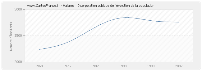 Haisnes : Interpolation cubique de l'évolution de la population