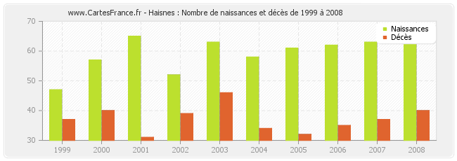Haisnes : Nombre de naissances et décès de 1999 à 2008