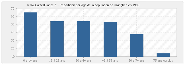 Répartition par âge de la population de Halinghen en 1999