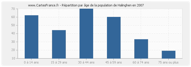 Répartition par âge de la population de Halinghen en 2007