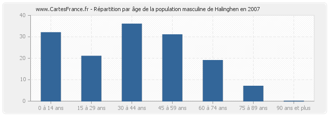 Répartition par âge de la population masculine de Halinghen en 2007