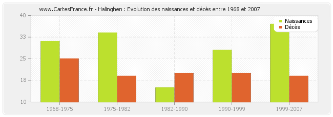 Halinghen : Evolution des naissances et décès entre 1968 et 2007