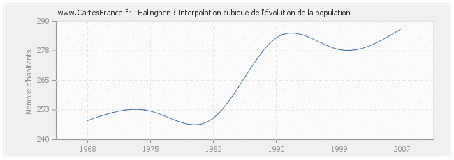 Halinghen : Interpolation cubique de l'évolution de la population