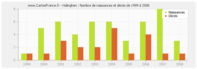 Halinghen : Nombre de naissances et décès de 1999 à 2008