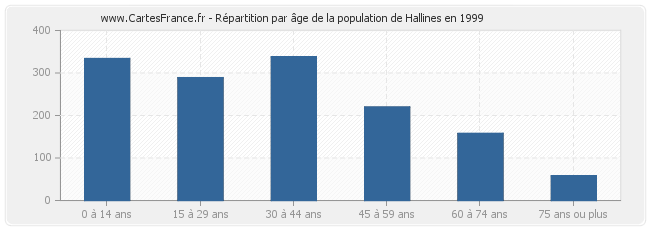 Répartition par âge de la population de Hallines en 1999