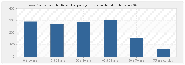 Répartition par âge de la population de Hallines en 2007