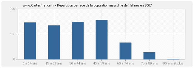 Répartition par âge de la population masculine de Hallines en 2007