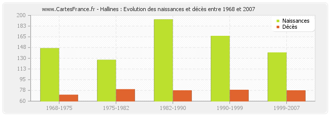 Hallines : Evolution des naissances et décès entre 1968 et 2007