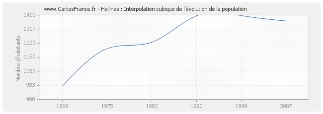 Hallines : Interpolation cubique de l'évolution de la population