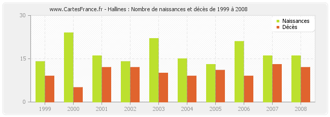 Hallines : Nombre de naissances et décès de 1999 à 2008