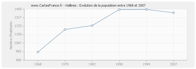 Population Hallines