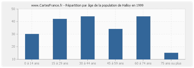 Répartition par âge de la population de Halloy en 1999