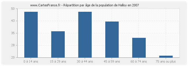 Répartition par âge de la population de Halloy en 2007