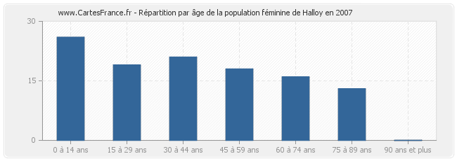 Répartition par âge de la population féminine de Halloy en 2007