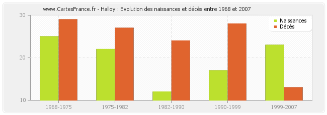 Halloy : Evolution des naissances et décès entre 1968 et 2007