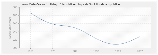 Halloy : Interpolation cubique de l'évolution de la population