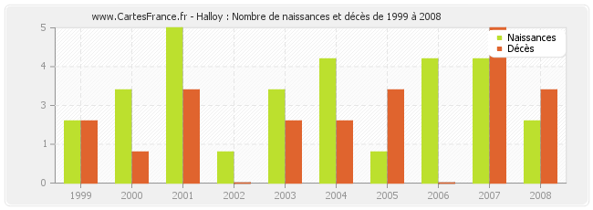 Halloy : Nombre de naissances et décès de 1999 à 2008