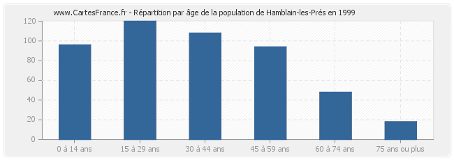 Répartition par âge de la population de Hamblain-les-Prés en 1999