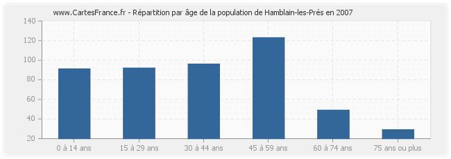 Répartition par âge de la population de Hamblain-les-Prés en 2007