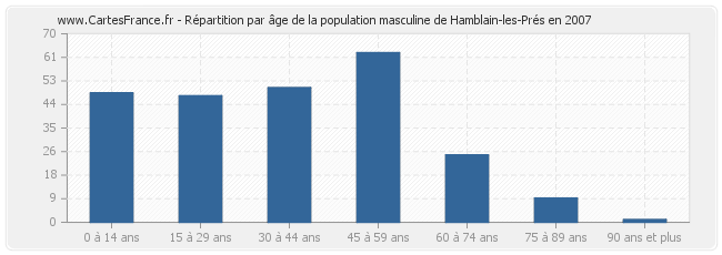 Répartition par âge de la population masculine de Hamblain-les-Prés en 2007