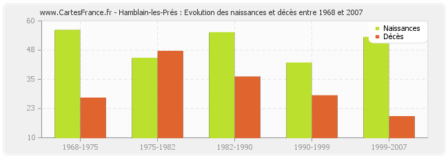 Hamblain-les-Prés : Evolution des naissances et décès entre 1968 et 2007