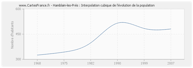 Hamblain-les-Prés : Interpolation cubique de l'évolution de la population