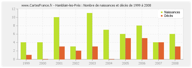 Hamblain-les-Prés : Nombre de naissances et décès de 1999 à 2008