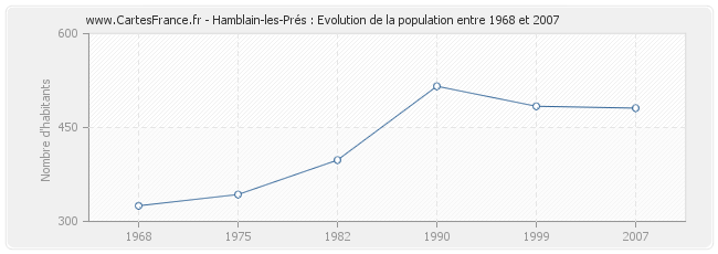 Population Hamblain-les-Prés