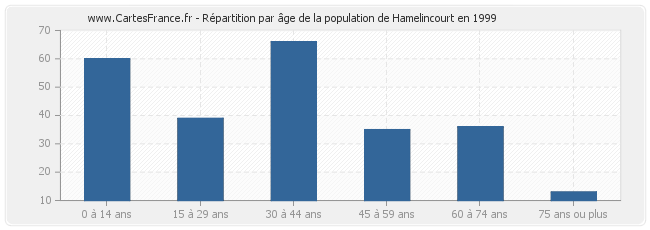 Répartition par âge de la population de Hamelincourt en 1999