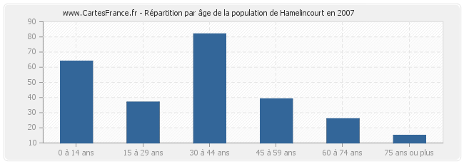 Répartition par âge de la population de Hamelincourt en 2007