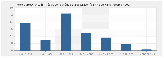 Répartition par âge de la population féminine de Hamelincourt en 2007