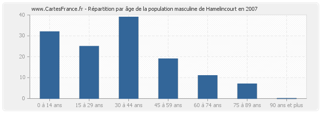 Répartition par âge de la population masculine de Hamelincourt en 2007