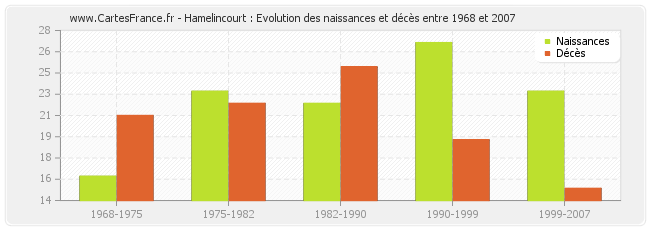 Hamelincourt : Evolution des naissances et décès entre 1968 et 2007