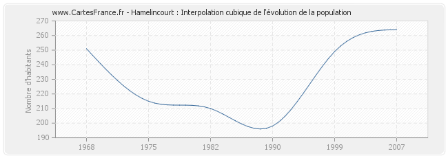 Hamelincourt : Interpolation cubique de l'évolution de la population
