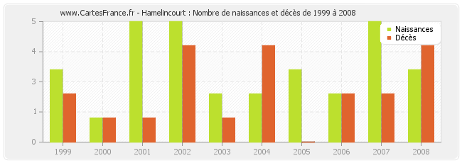 Hamelincourt : Nombre de naissances et décès de 1999 à 2008