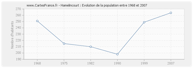 Population Hamelincourt