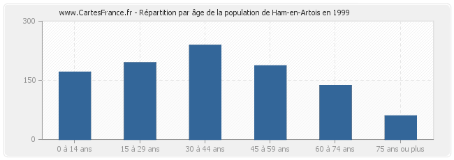 Répartition par âge de la population de Ham-en-Artois en 1999