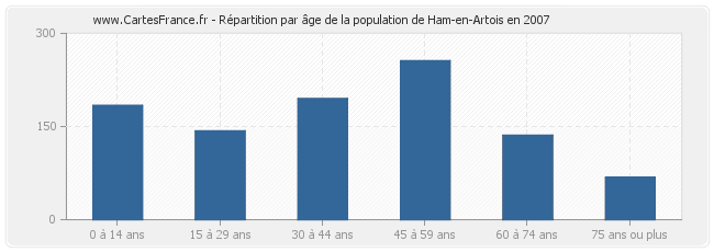 Répartition par âge de la population de Ham-en-Artois en 2007