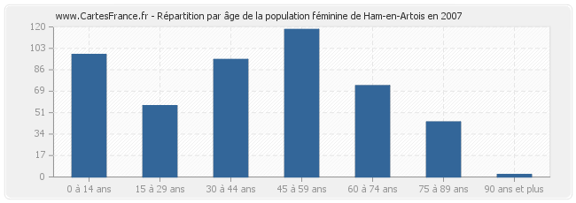 Répartition par âge de la population féminine de Ham-en-Artois en 2007