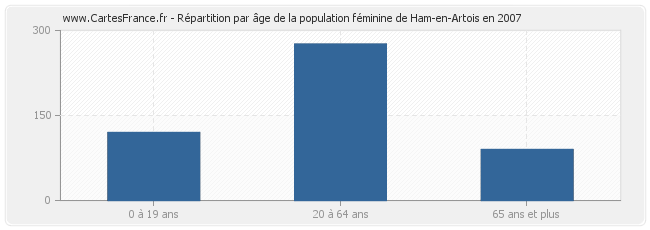 Répartition par âge de la population féminine de Ham-en-Artois en 2007