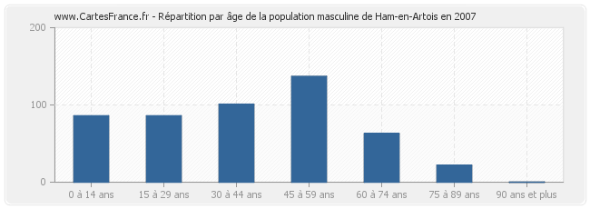 Répartition par âge de la population masculine de Ham-en-Artois en 2007