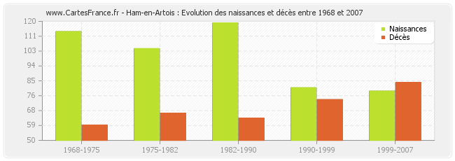 Ham-en-Artois : Evolution des naissances et décès entre 1968 et 2007