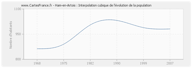 Ham-en-Artois : Interpolation cubique de l'évolution de la population
