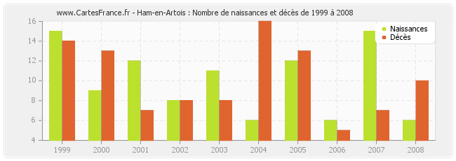 Ham-en-Artois : Nombre de naissances et décès de 1999 à 2008