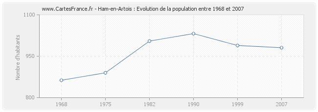Population Ham-en-Artois