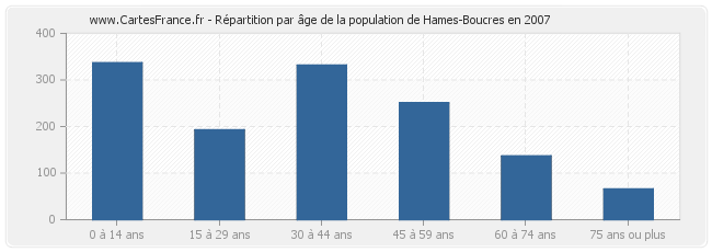 Répartition par âge de la population de Hames-Boucres en 2007