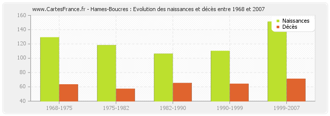 Hames-Boucres : Evolution des naissances et décès entre 1968 et 2007